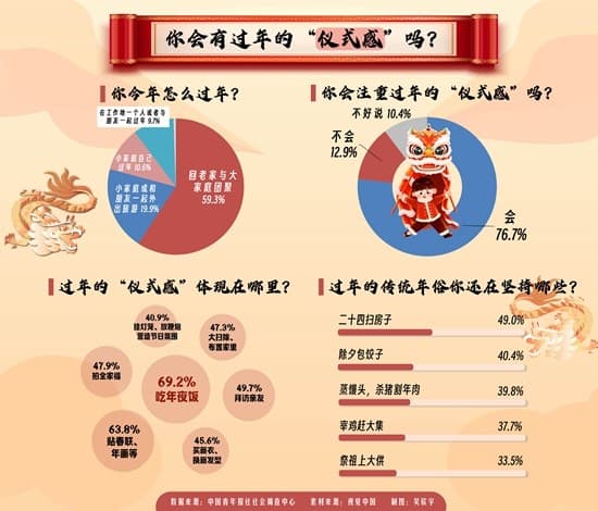 超九成受访青年会坚持过年的传统习俗