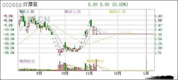 ST摩登：公司股东权益变动暨第一大股东变更的提示性公告