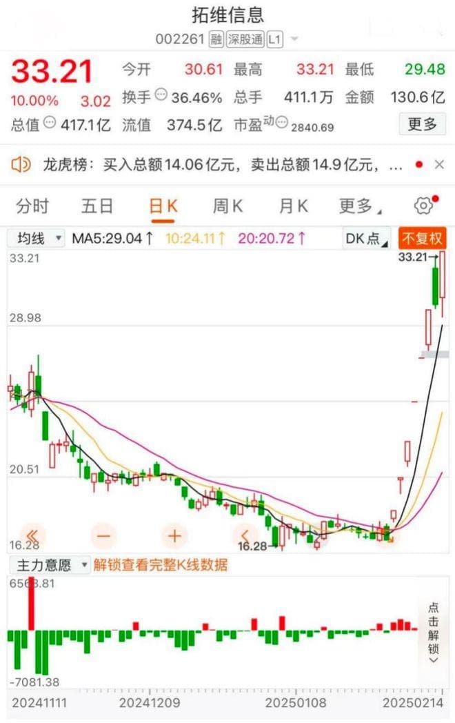 拓维信息脱缰狂奔