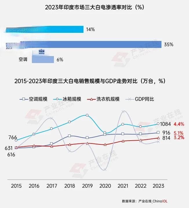中国家电企业进军印度：潜力巨大但挑战重重