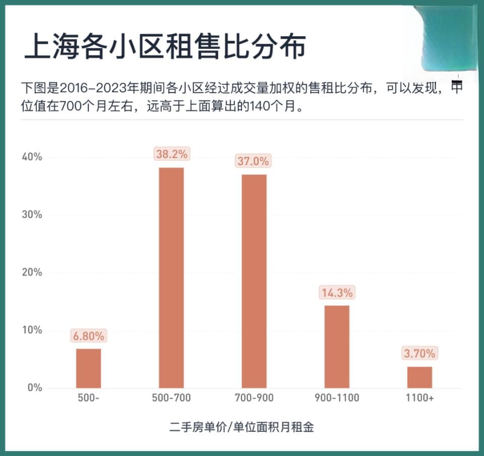 从租售比出发，我们如何看待房产市场？