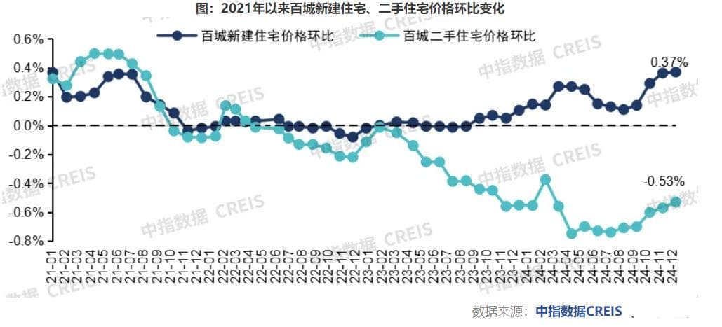 2024年全国百城房价“新热旧暖”：新房结构性上涨2.68%，二手房跌幅持续收窄