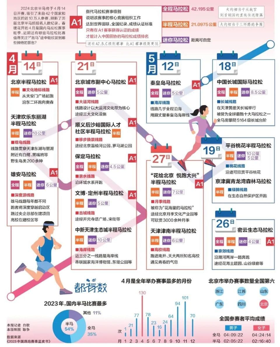 见春天，要用跑的！北京这些跑步路线，点赞！收藏！打卡！