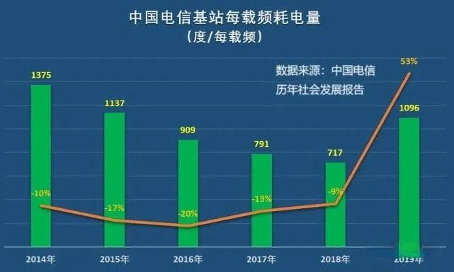 5G网络待机耗电狂飙！手机续航受挑战，用户焦虑不已