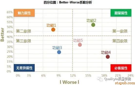KANO模型：顾客满意评价的最佳方法