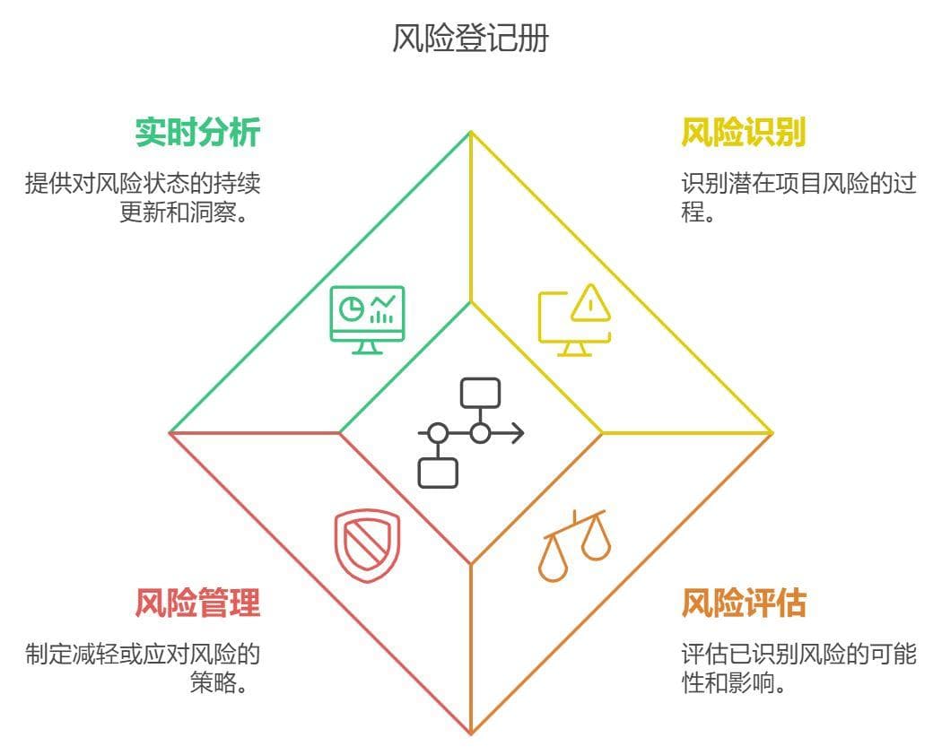 项目管理中的风险登记册：概念、作用与使用方法