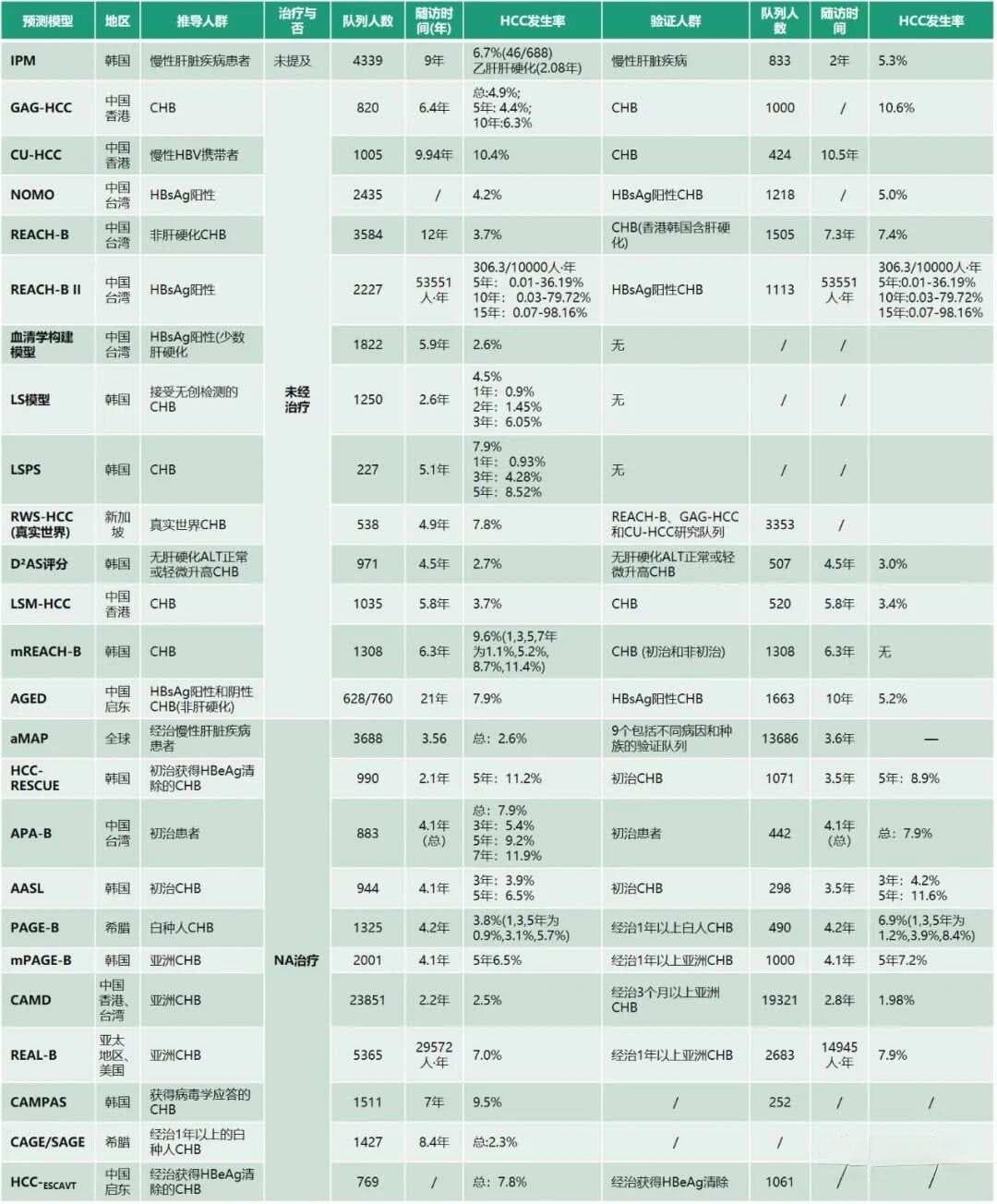 慢性乙型肝炎相关肝癌风险预测模型全面总结