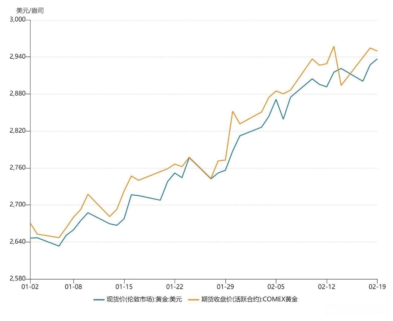 金饰价格逼近900元大关，国际金价7个交易日创新高