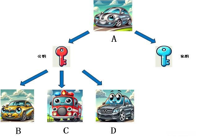 数字证书与数字签名——汽车C-V2X通信安全的基石