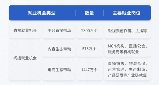 快手带动4320万就业机会，直播电商促就业效应明显