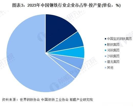 2024年中国钢铁行业竞争格局及市场份额分析
