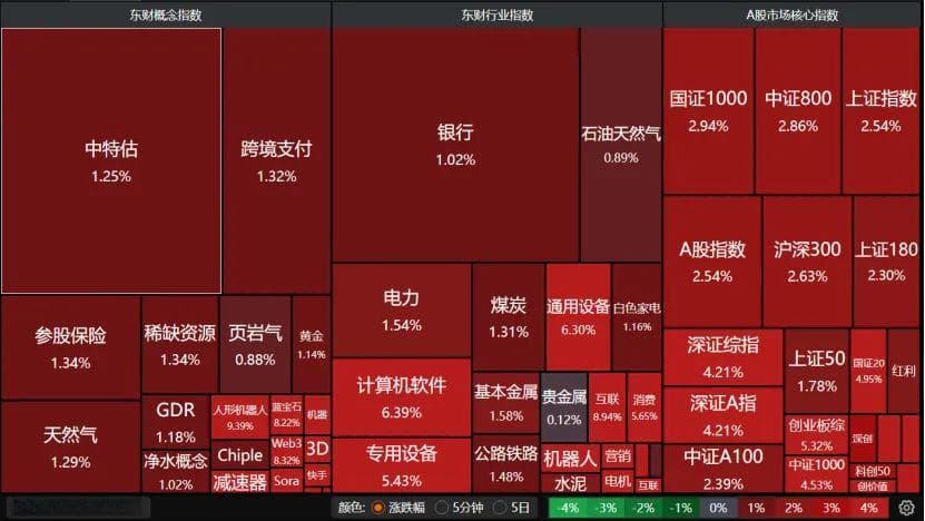A股全面飘红成交破1.37万亿，机构看好春节前红包行情