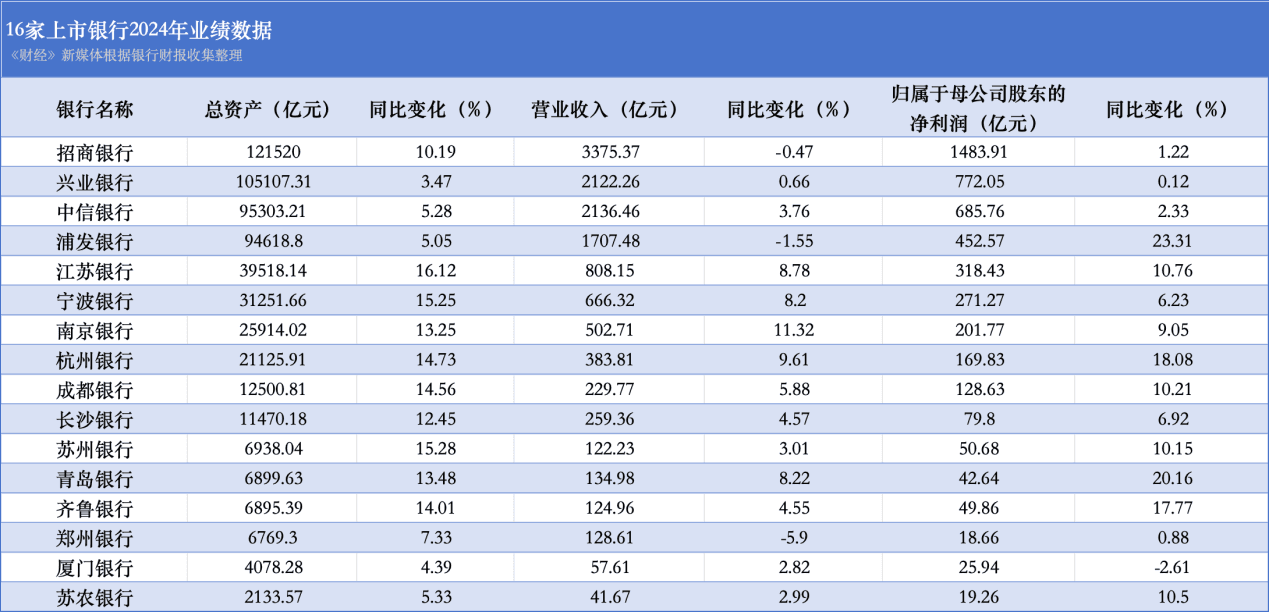 16家上市银行披露2024年业绩：风险压降见成效，仅1家净利下滑