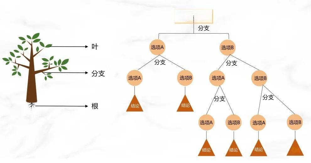 从“选择困难症”说起：如何让决策树替你做选择？