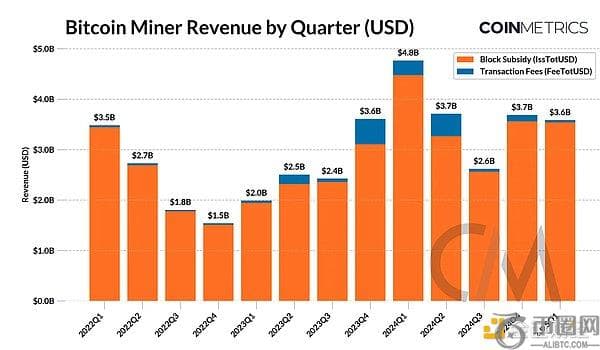 2025年第一季度比特币数据观察：挖矿生态与使用趋势分析
