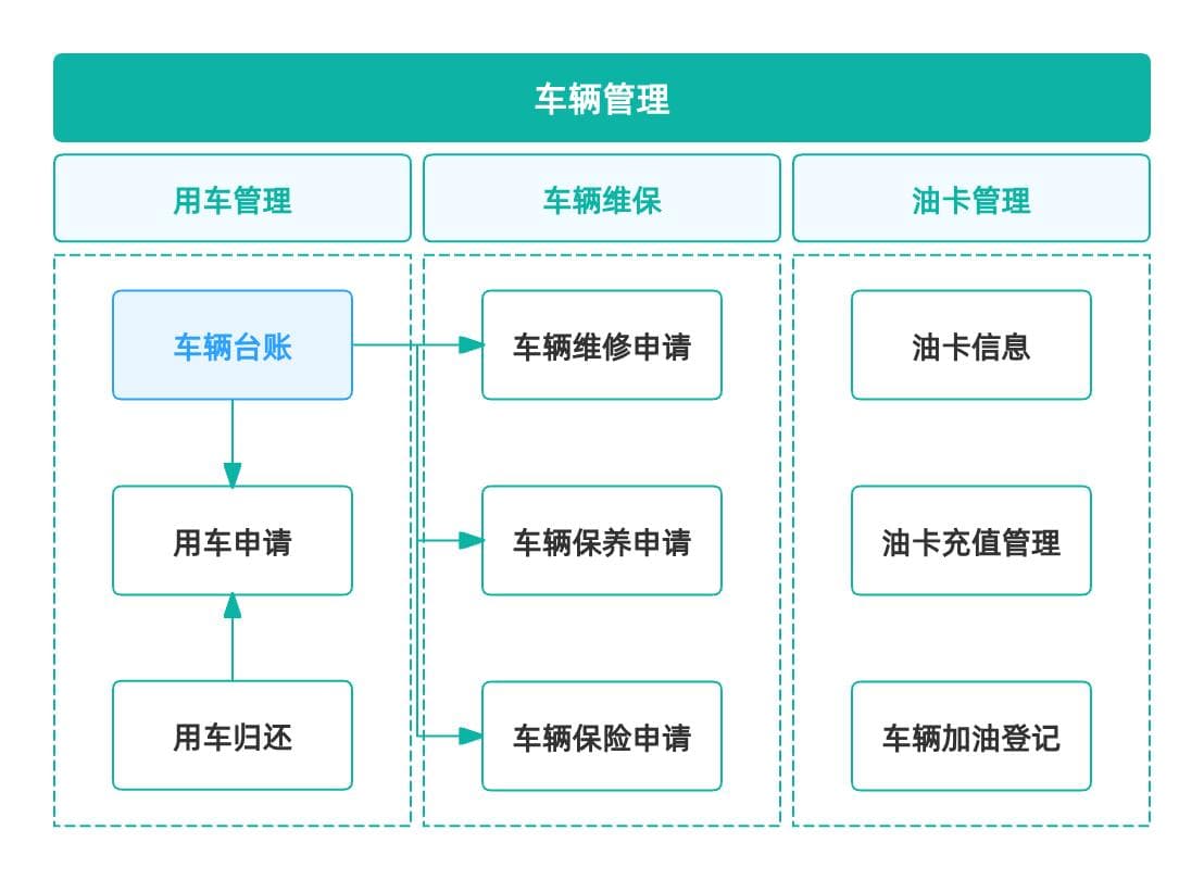 OA（数字化办公系统）是如何运作的——车辆管理功能拆解！