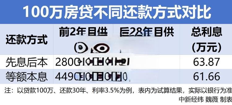 最低还1元本金！房贷"先息后本"划算吗？