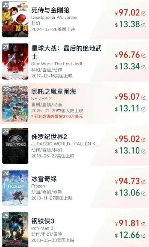 《哪吒2》票房破95亿！冲击全球前十，是神话还是泡沫？