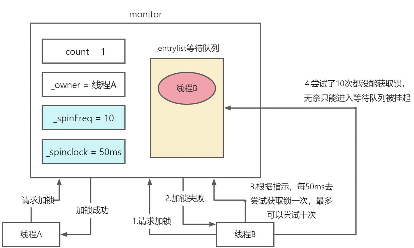 synchronized底层是怎么通过monitor进行加锁的？