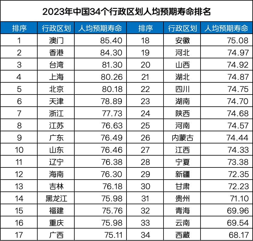 别被“平均寿命”误导！这才是影响寿命的关键因素