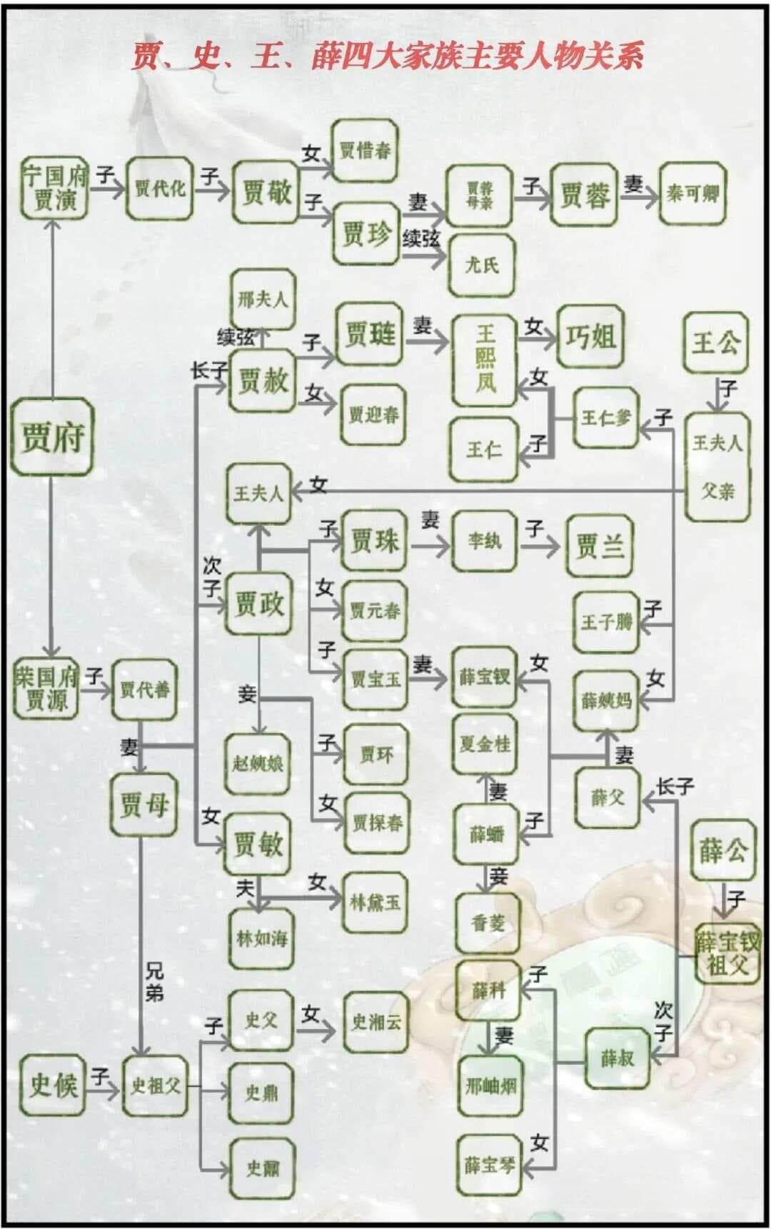 《红楼梦》人物关系图：搞清人物关系，才能读得懂