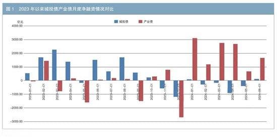 债务化解背景下的城投转型