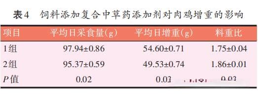 复合中草药添加剂在畜禽生产中的应用研究
