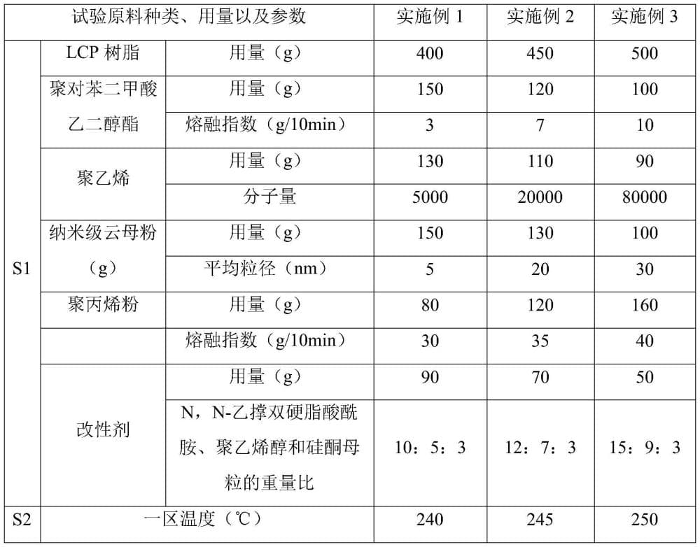 一种超高流动性LCP复合材料及其制备方法与流程