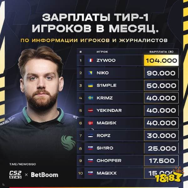 CS:GO职业选手薪资TOP10：ZywOo月薪10万美元居首