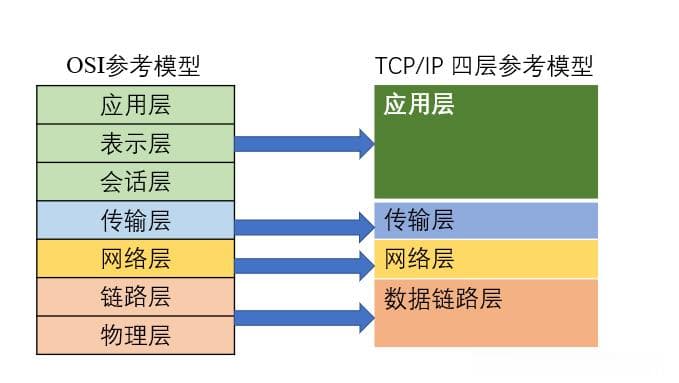 计算机网络的七层模型