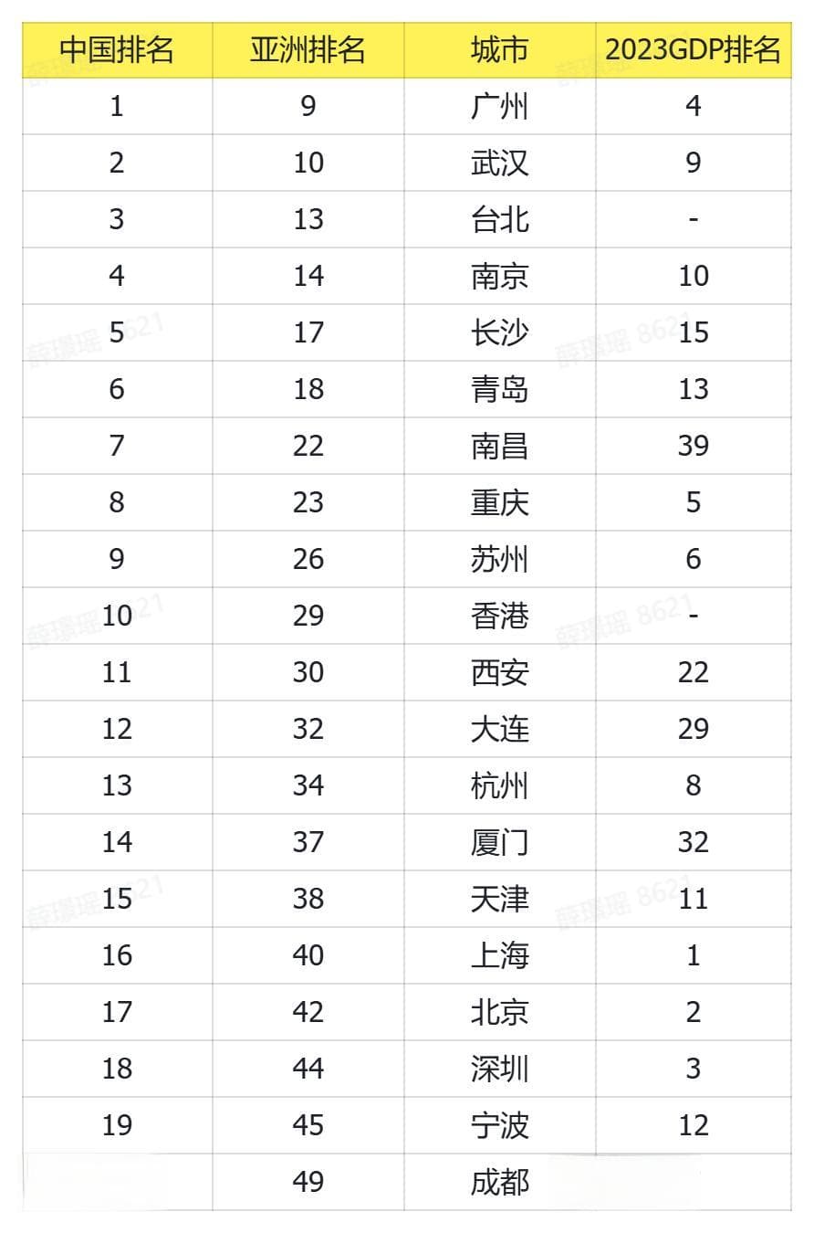 联合国人居署发布亚洲宜居城市榜单：中国17城上榜，广州全球第九