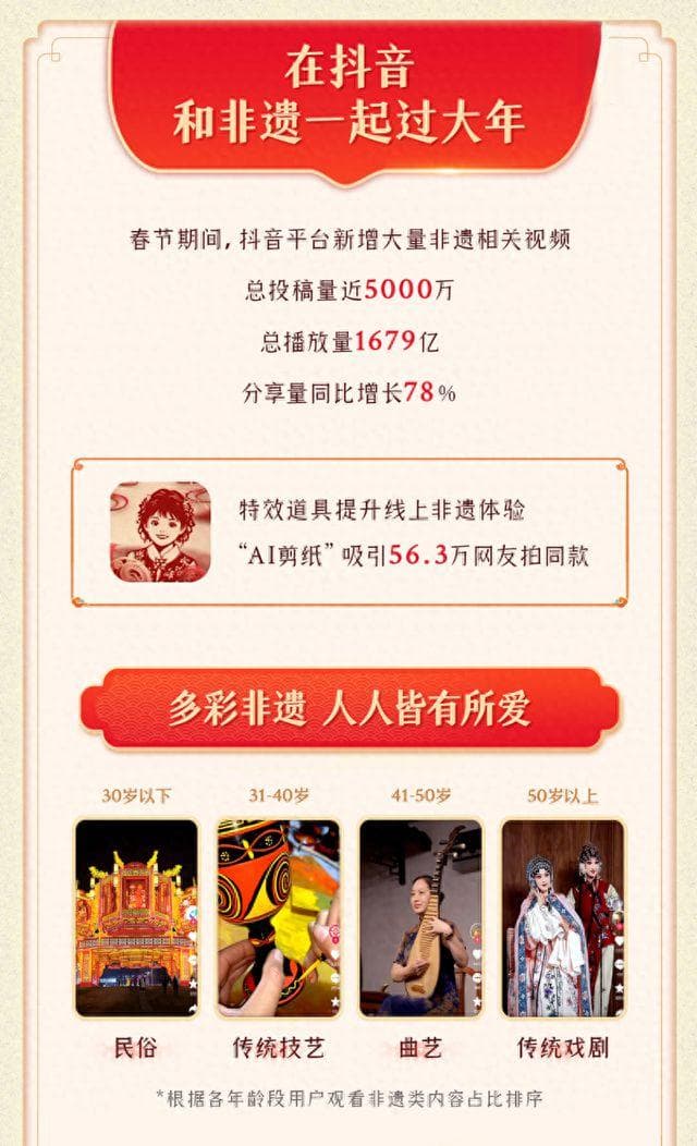 非遗视频内容春节期间在短视频平台播放破1679亿