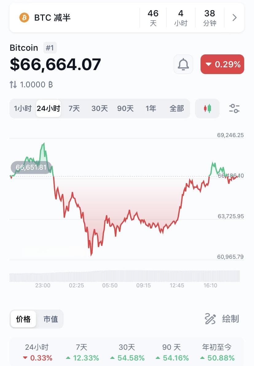 观察｜向上还是向下：比特币价格突破历史新高后剧烈回撤