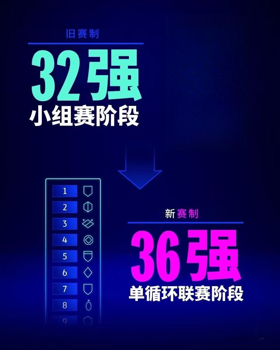 一文读懂欧冠新赛制：小组赛取消改用瑞士轮！新增4个名额如何分配？
