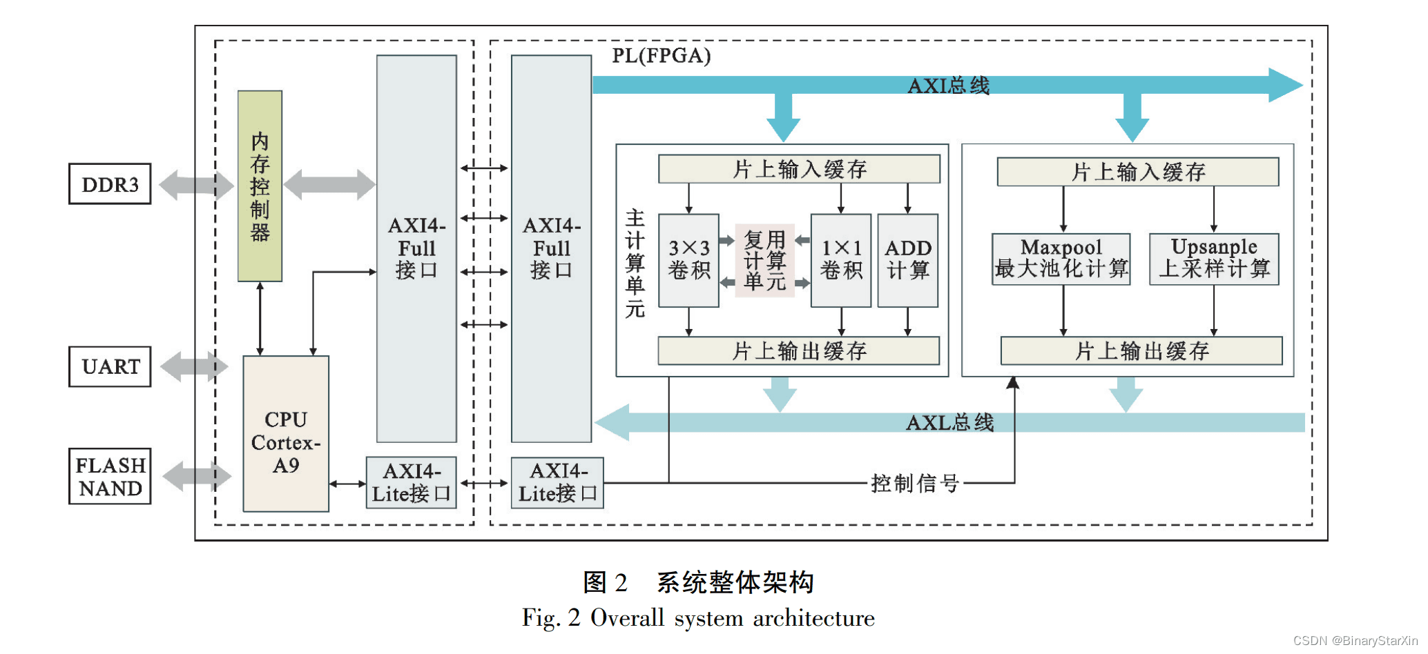 基于FPGA的YOLOv5s网络高效卷积加速器设计