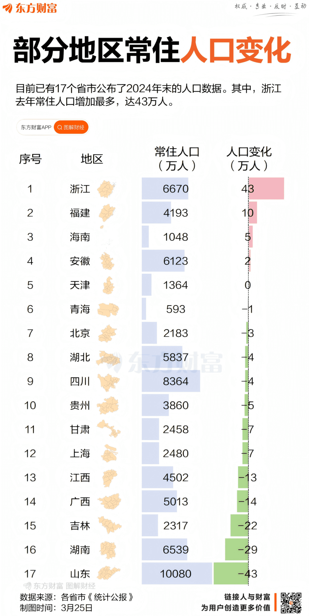 17省市公布人口数据 浙江增量第一