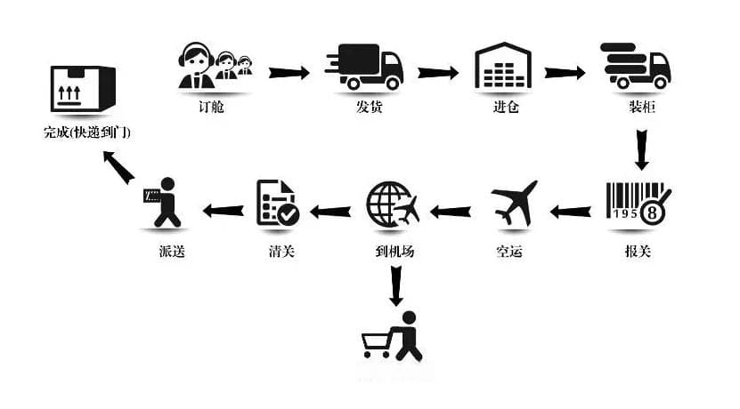轻松掌握国际快递运输轨迹查询方法