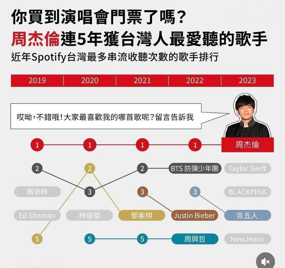 周杰伦台湾演唱会创纪录：89万人抢票，总票房达1.48亿人民币
