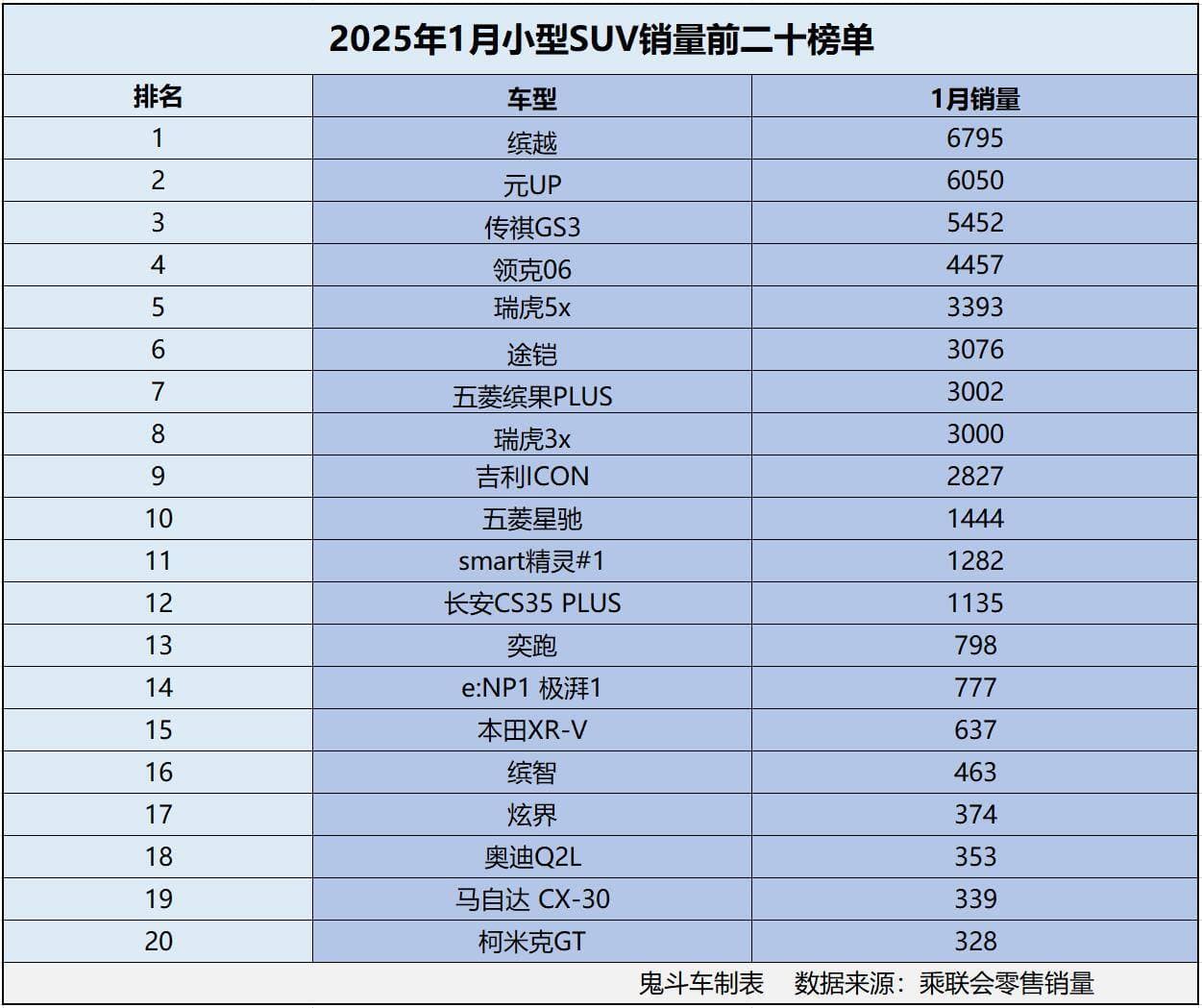 小型SUV市场遇冷，1月销量无一破万，元UP成黑马排名第二
