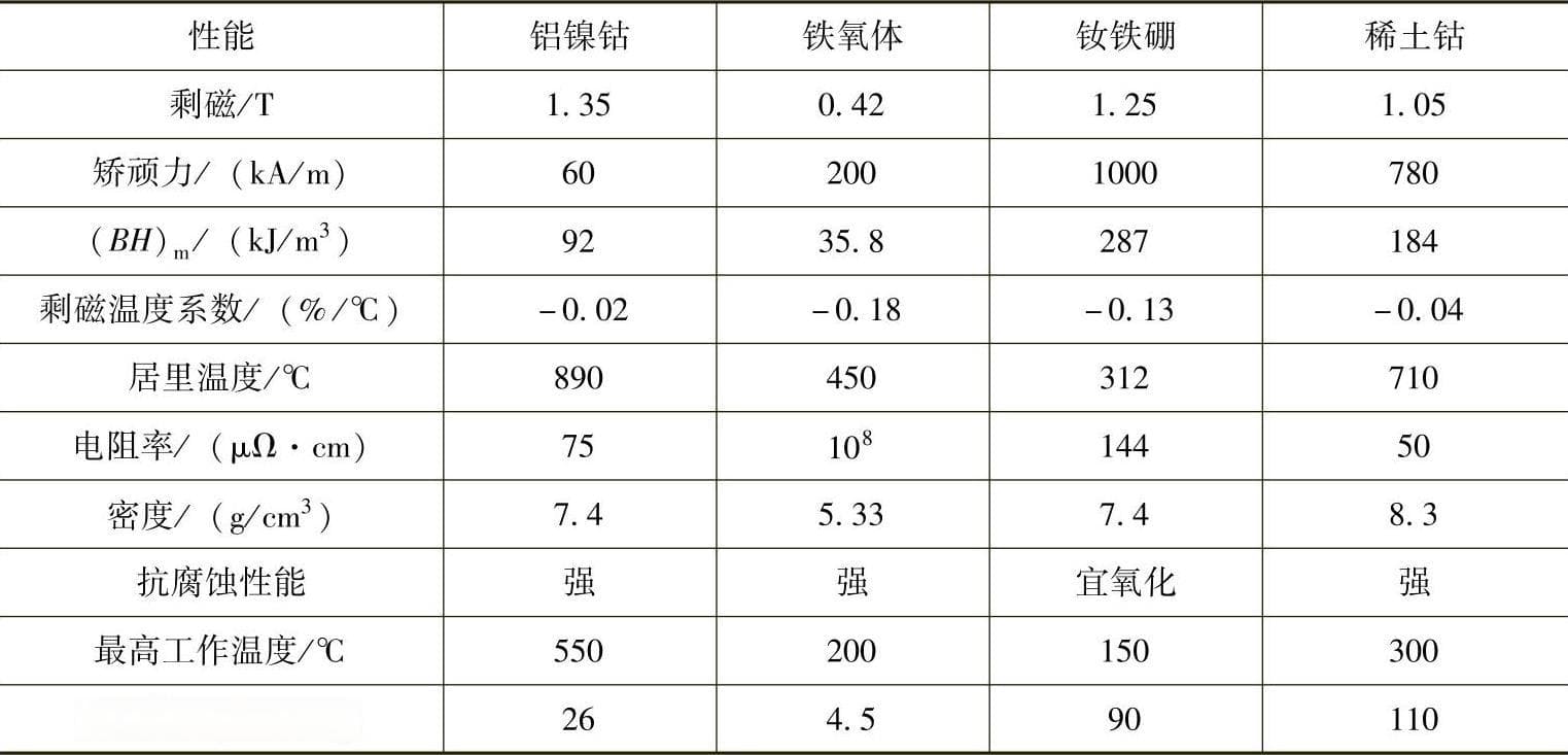 永磁材料：分类、性能及应用探讨