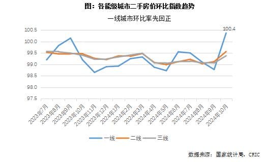 二手房现回暖信号，近半小区成交价上涨