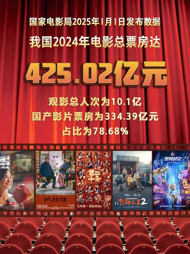 2024年总观影人次破10亿，“看电影过大年”成新年俗，2025春节档超有看头