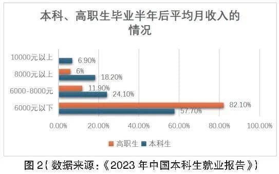 学历薪资关联下的教育投资新风向