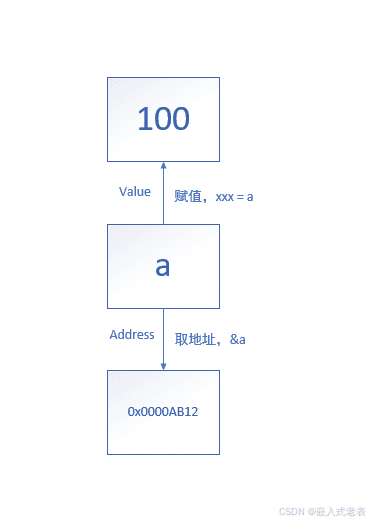 变量，指针，地址之间的关系，以及注意事项