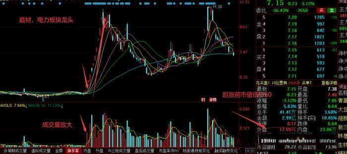 详细解析“二板定龙头”形态的实战用法