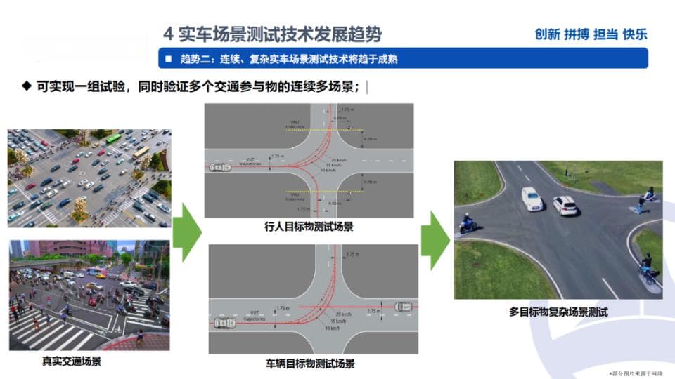 实车场景测试技术发展趋势