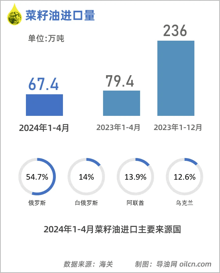 图说数据 | 前4个月，我国六大油脂油料进口量齐降！最大进口来源国是？