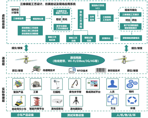 智能装配工艺规划：从MBD到数字孪生