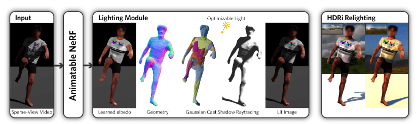 仅需0.3秒！高斯助力3D人体重建取得更好效果