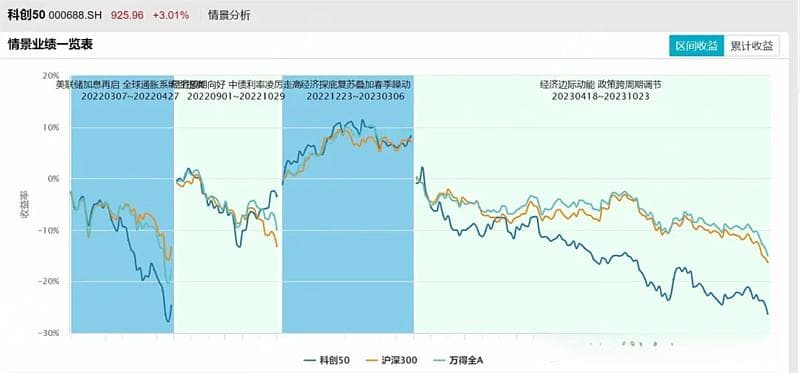 科创50ETF解套指南